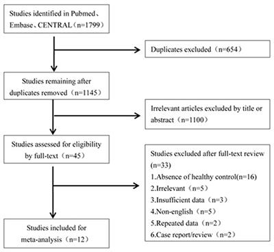 Cervical Vestibular Evoked Myogenic Potentials in Benign Paroxysmal Positional Vertigo: A Systematic Review and Meta-Analysis